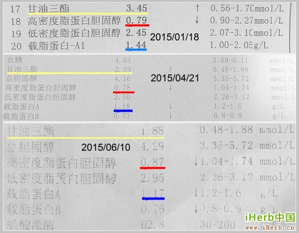 來看看紅曲米降血脂的實際結果(報告單)